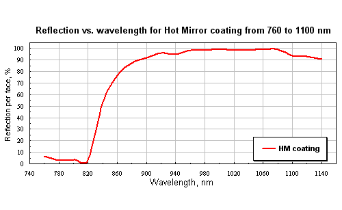 Reflection vs. wavelength for Hot Mirror coating from 760 to 1100 nm
