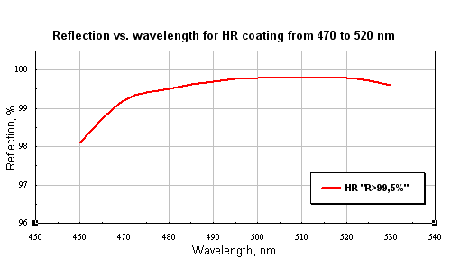 Reflection vs. wavelength for HR coating from 470 to 520 nm