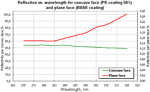 Reflection vs. wavelength for concave face (PR coating-50%) and plane face (BBAR coating)