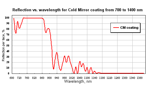 Reflection vs. wavelength for Cold Mirror coating from 700 to 1400 nm