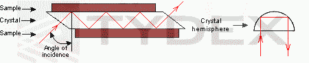 光束路径throutgh ATR晶体