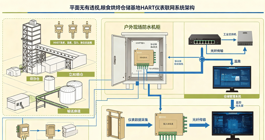 Modbus TCP转HART协议网关粮食烘干仓储基地HART仪表联网应用