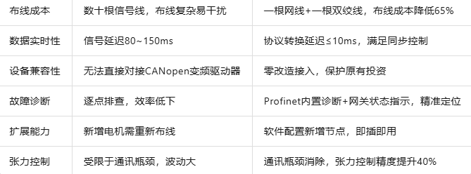 捷米特CANopen转Profinet网关印染产西门子1500PLC通讯改造方案