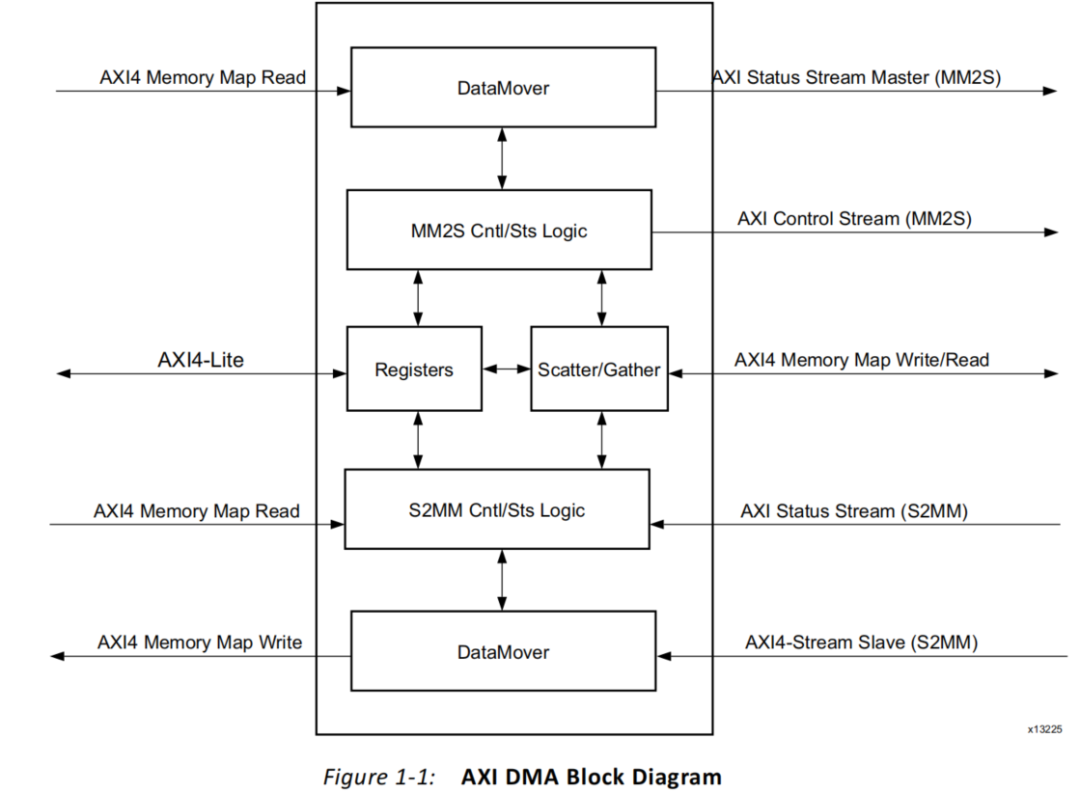 AXI DMA IP核使用详细介绍