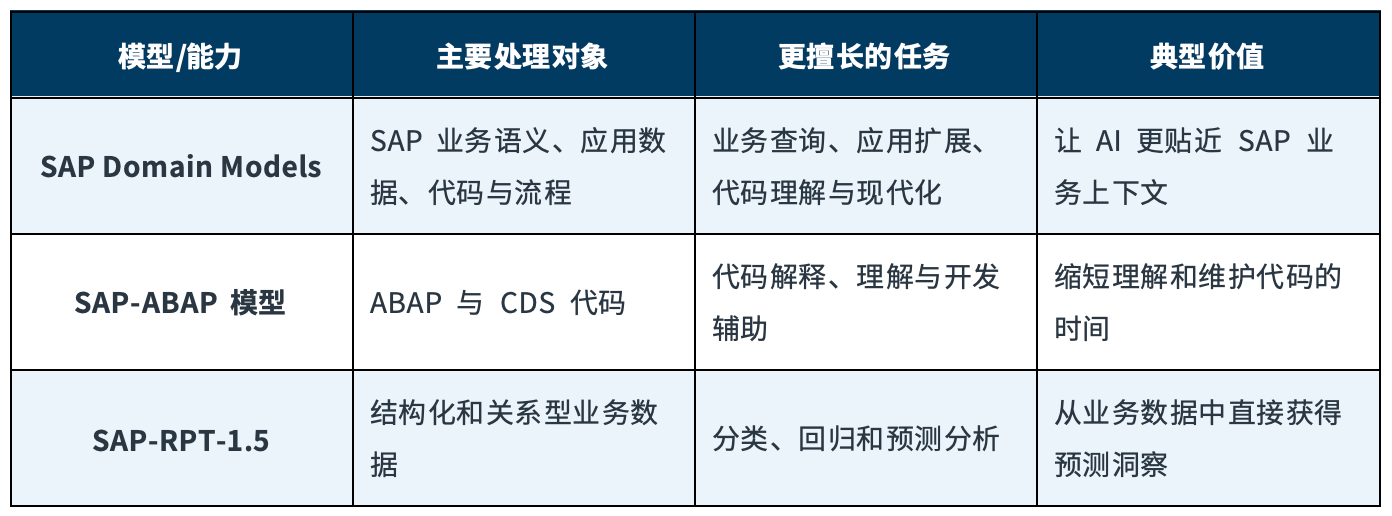 SAP提供哪些类型的AI模型？