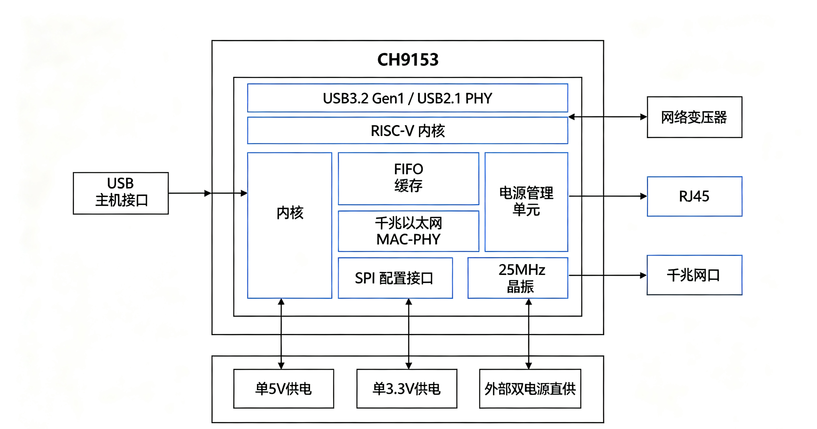 <b class='flag-5'>CH</b>9153 技术解析：<b class='flag-5'>USB</b> 3.0转千兆以太网单<b class='flag-5'>芯片</b>桥接方案
