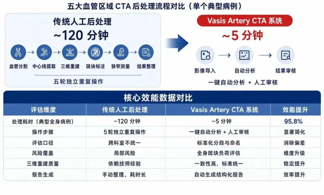 东软集团打造Vasis Artery CTA全身动脉血管智能评估系统