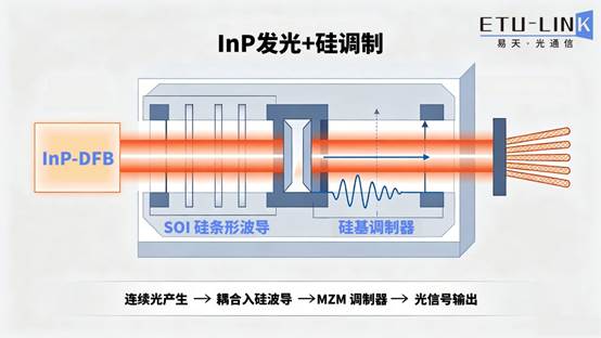 InP、<b class='flag-5'>EML</b>、硅<b class='flag-5'>光</b>、薄膜铌酸锂的关联性解析
