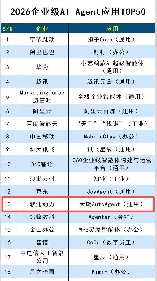 软通动力荣登2026企业级AI Agent应用TOP50榜单