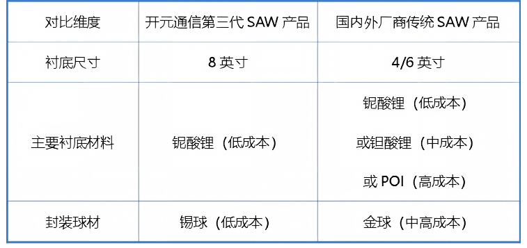 开元通信发布第三代8英寸SAW滤波器产品系列 开元通信发布第三代8英寸SAW滤波器产品系列