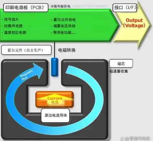 电流是怎么被 “看见” 的？5 步搞懂霍尔电流<b class='flag-5'>传感器</b>的完整<b class='flag-5'>工作</b>流程