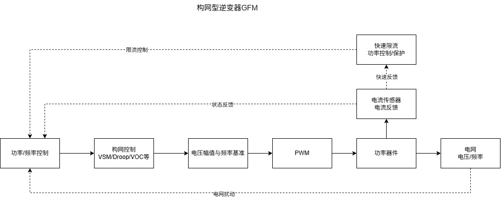 传感器