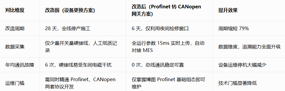 ProfiNet转CANopen协议转换网关实现西门子1215PLC与机械臂通讯在新能源锂电产线智能化改造的应用案例