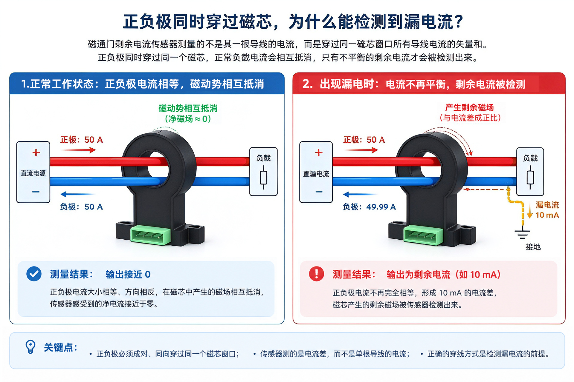 毫安级漏电流传感器，为什么正负极必须一起穿过？