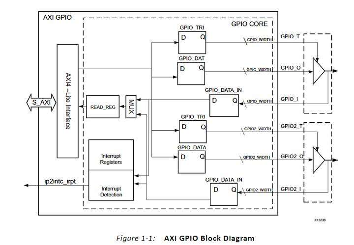 AXI GPIO IP核配置详解