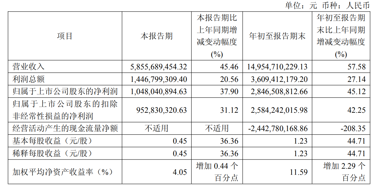 国产算力龙头Q3营收飙涨45.46%！CPU+DCU矩阵协同发力，夯实Q4增长前景