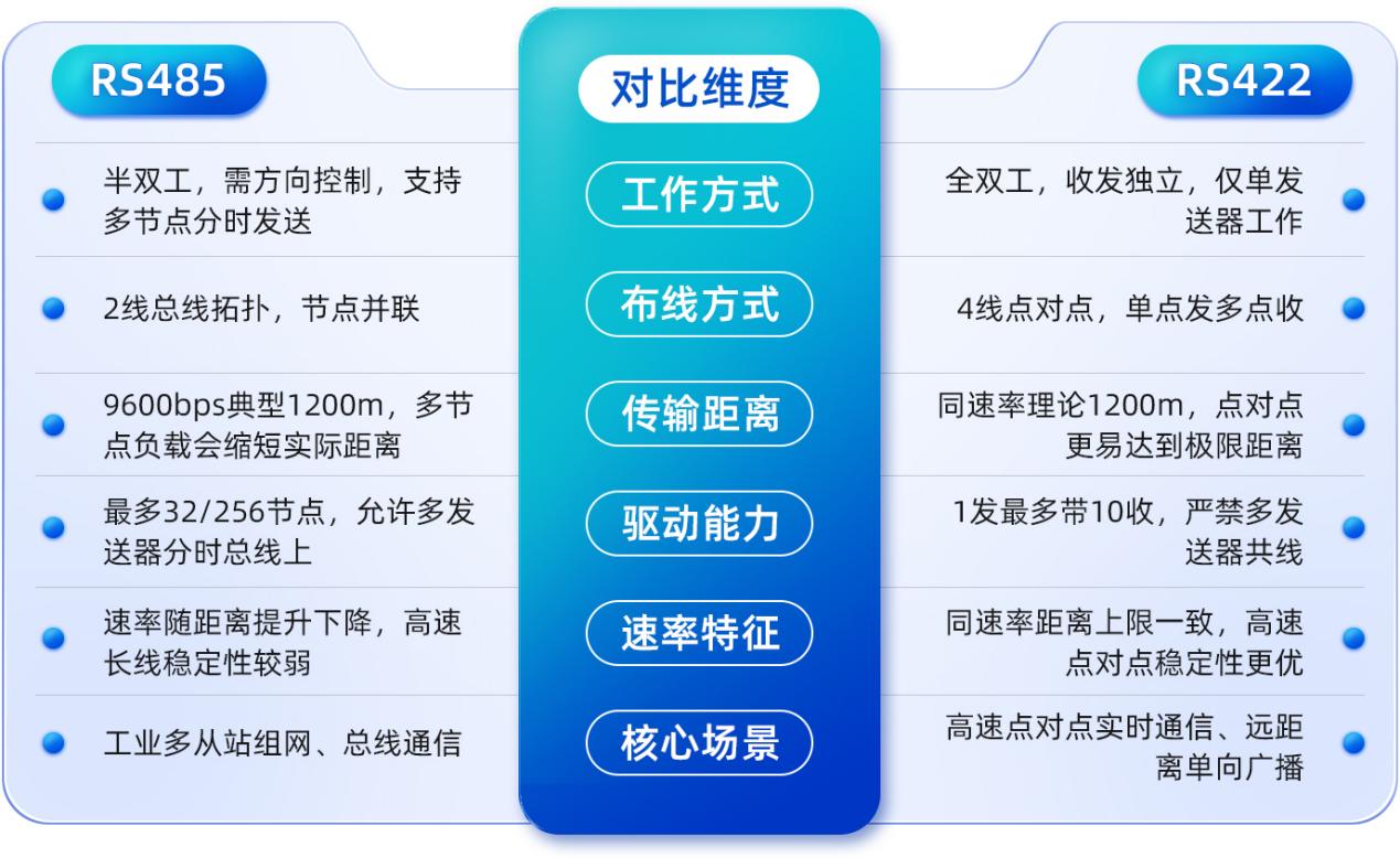 RS422与RS485接口怎么选？读懂差异，选对收发芯片