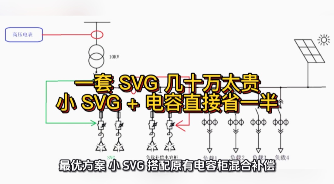 一套 SVG 几十万太贵？小 SVG + 电容直接省一半#SVG #电工知识 #无功补偿 #功率因数 #电容 