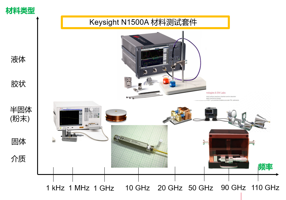 是德科技完成20种固液态材料的电磁特性测试
