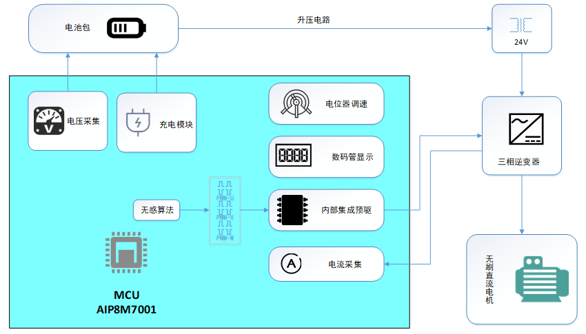 基于中微爱芯AiP8M7001芯片的无刷磨甲机控制器解决方案