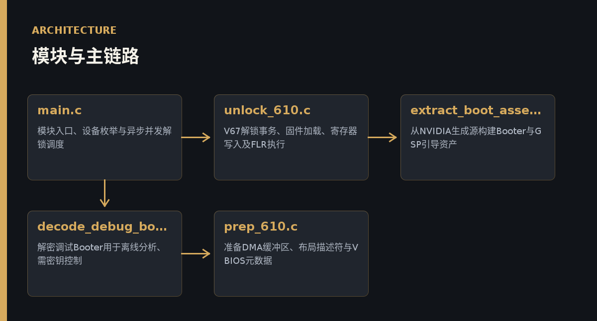 gpu-unlock-ada：Ada 显卡张量算力翻倍解锁