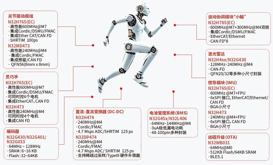 国民技术发布具身智能机器人全栈芯片应用方案白皮书