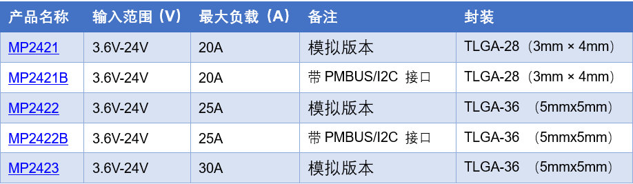 MPS首款24V大电流同步降压DCDC MP242X系列介绍