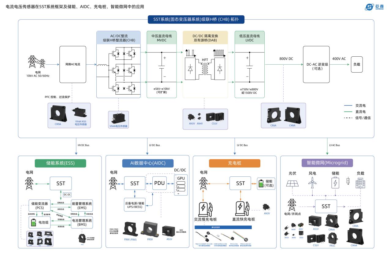 聚焦SST技术发展，芯森电子助力新型电力电子系统精准测量