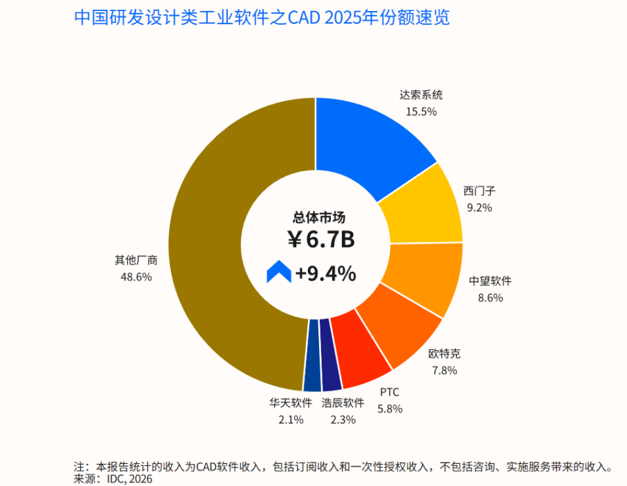 国产CAD走向深水区，中望软件如何持续突破