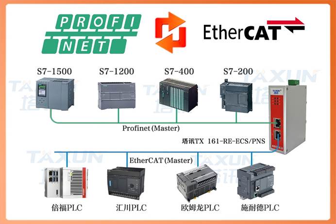 EtherCAT转Profinet网关打通西门子1500PLC与化工仪表通讯改造方案