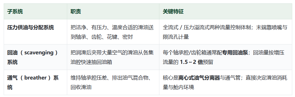 航空发动机滑油系统的“双重标准”： 供油滤 125μm，回油滤只有 3μm，相差40倍