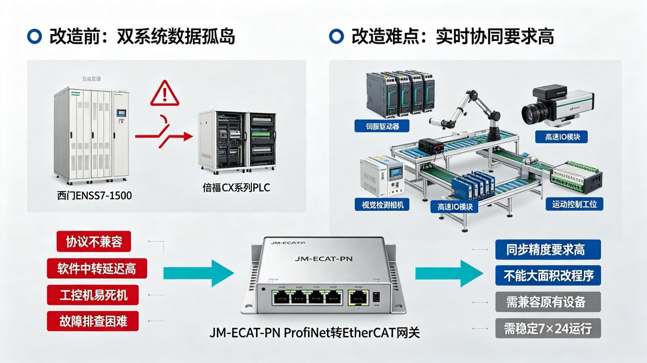 ProfiNet转EtherCAT工业网关破解智能组装产线双 PLC 数据孤岛应用项目