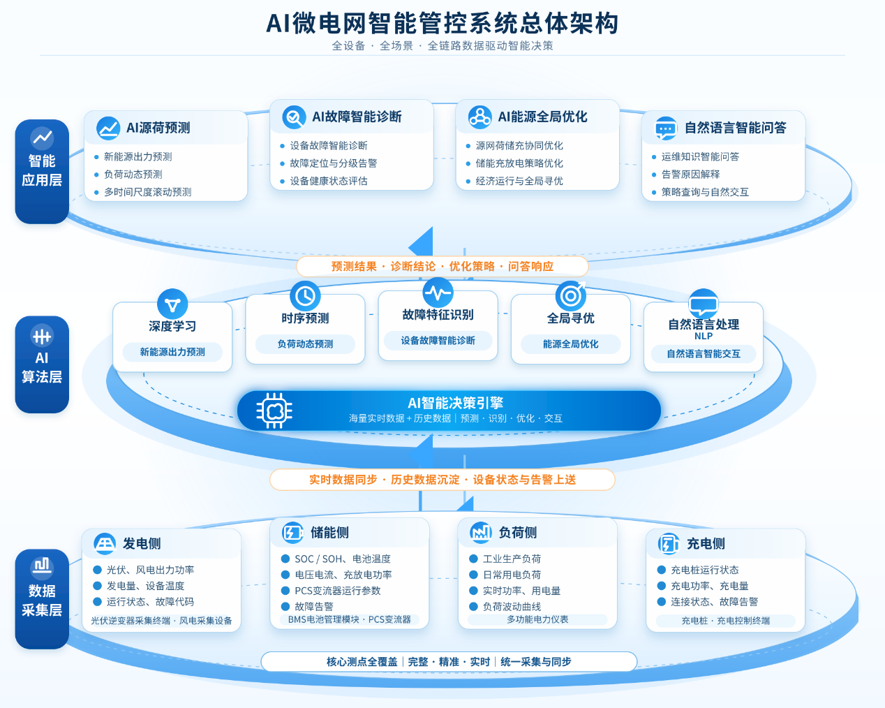 AI 赋能微电网：面向高新能源场景的智慧管控新思路