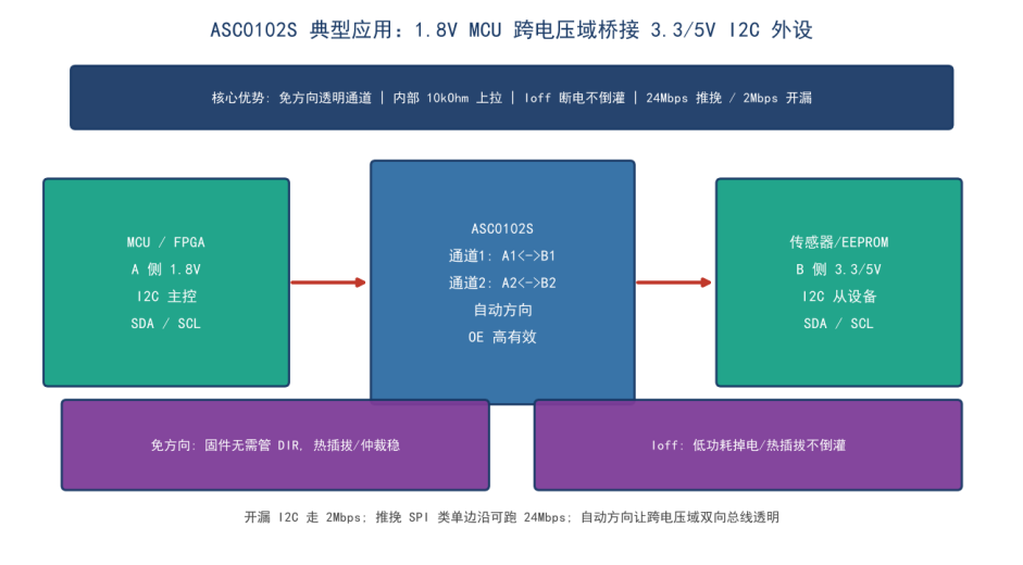 接线实战：用 ASC0102S 把 1.8V MCU 安全桥到 5V 外设