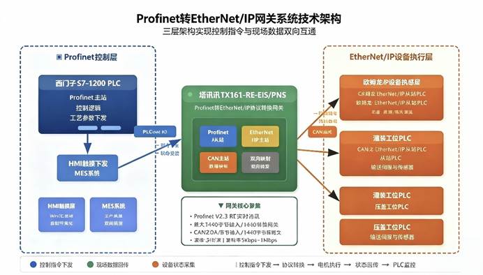 Profinet