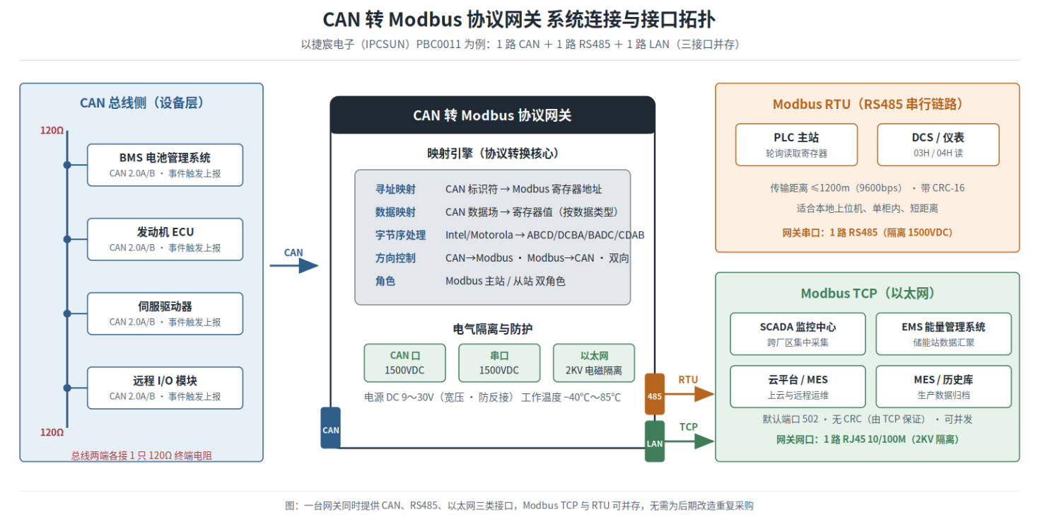 CAN 转 Modbus TCP/RTU 网关选型全指南：捷宸电子 PBC0011 双向转换与 J1939 适配深度测评