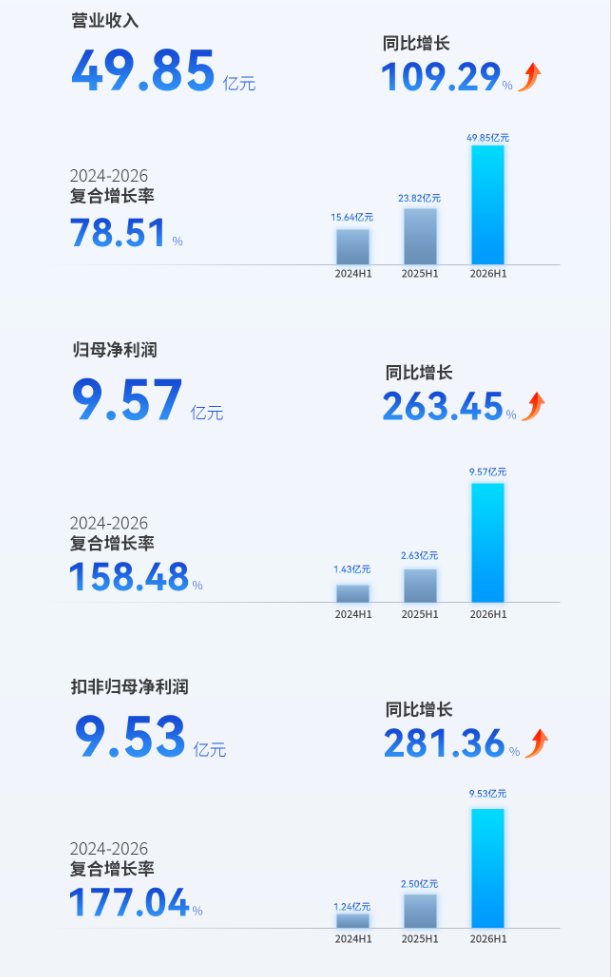 大族数控2026上半年业绩回顾