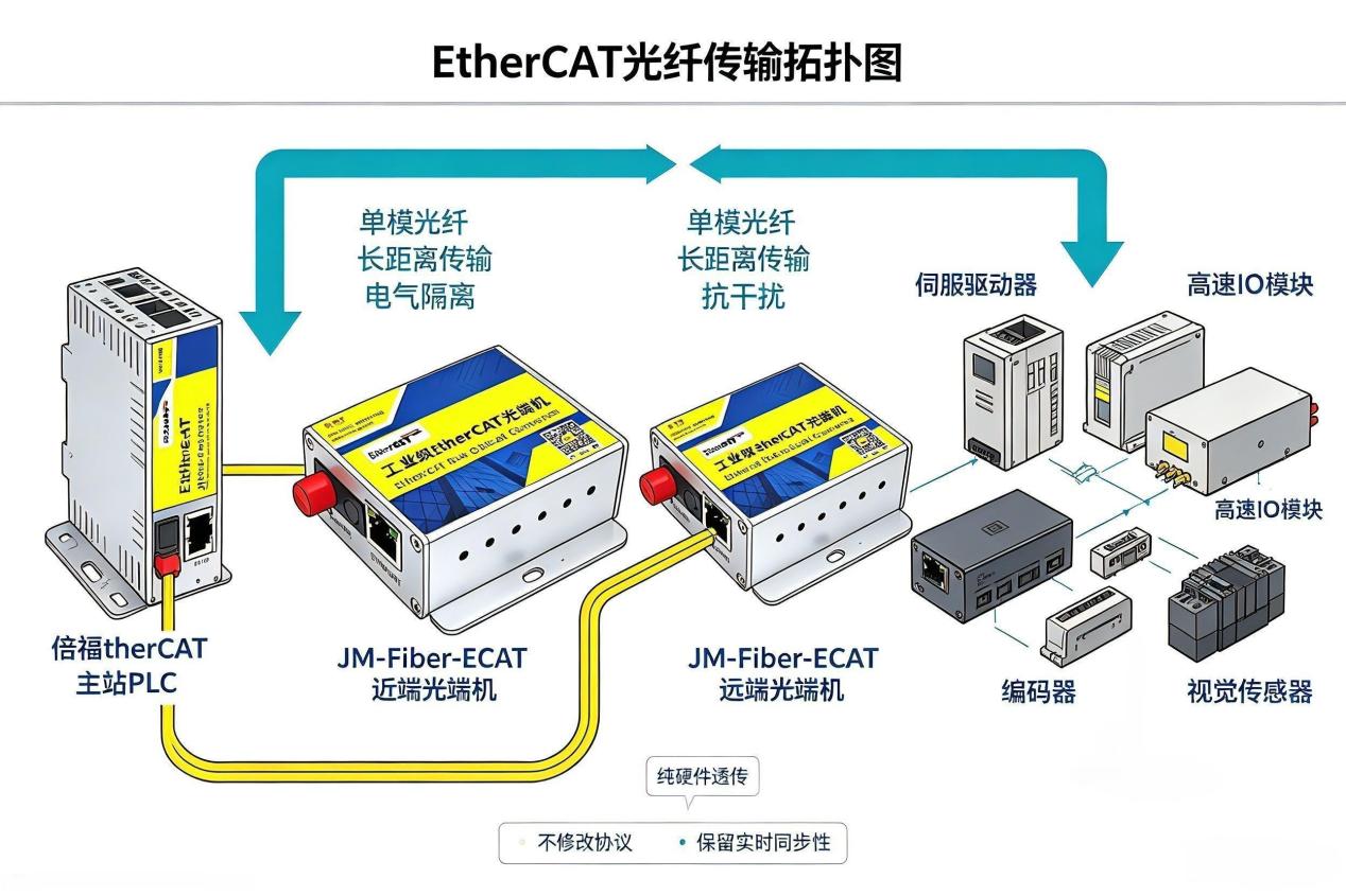 EtherCAT 转光纤光端机纯硬件透传无需修改 PLC 程序应用案例