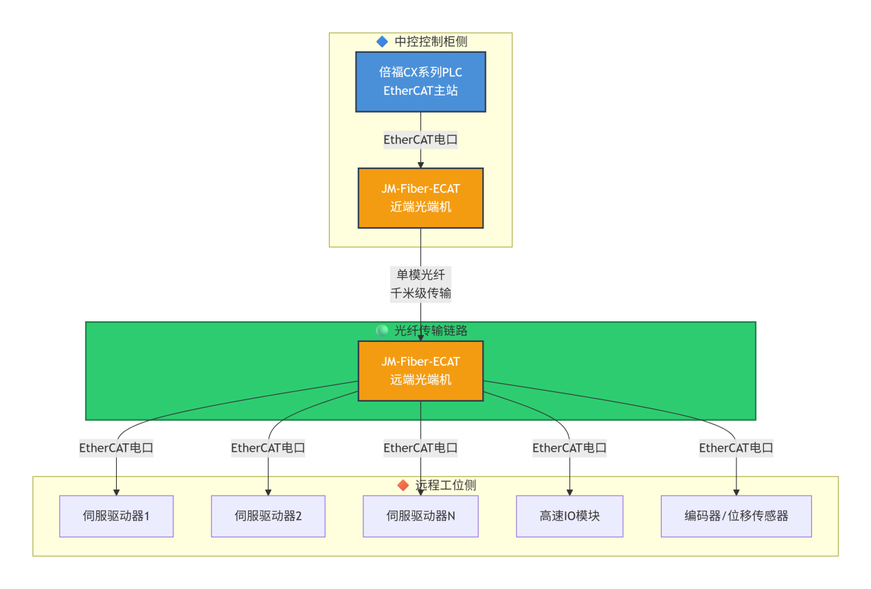 EtherCAT 光纤光端机纯硬件透传无需修改 PLC 程序实现 EtherCAT 总线光纤化改造项目