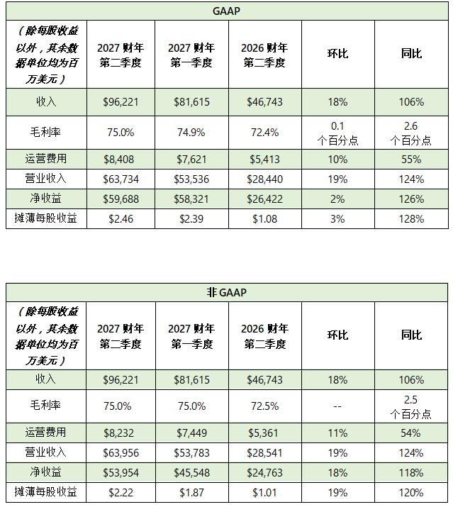 NVIDIA <b class='flag-5'>发布</b> 2027 <b class='flag-5'>财年</b><b class='flag-5'>第二季度</b>财务<b class='flag-5'>报告</b>