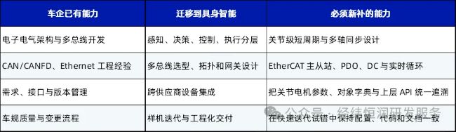 人形机器人的“神经系统”，车企应该怎样从零搭建？
