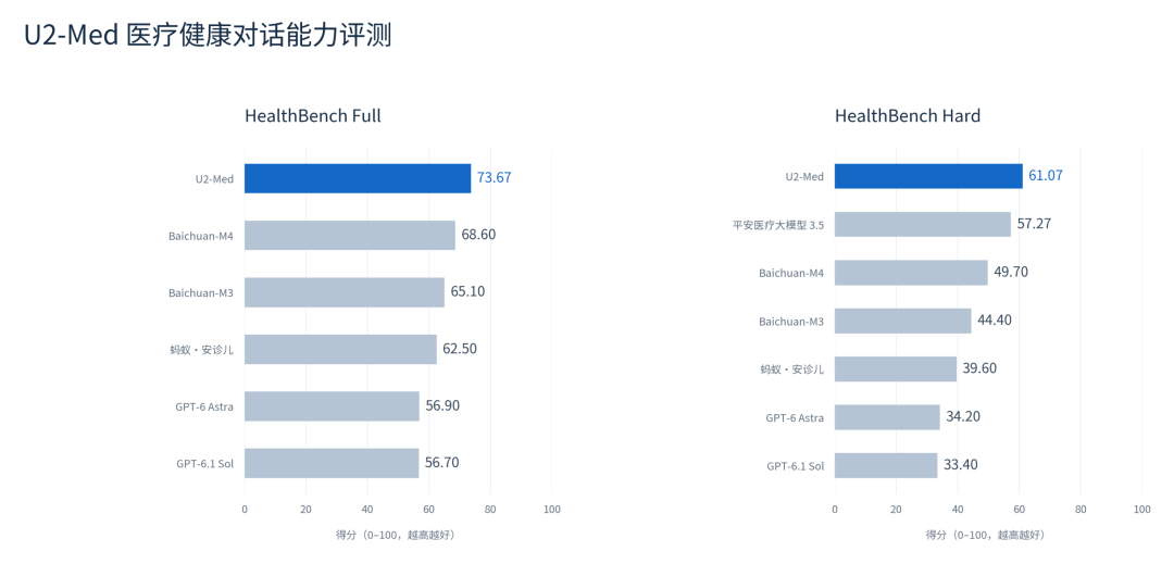 云知声用医疗世界模型U2-Med-World登顶HealthBench双榜
