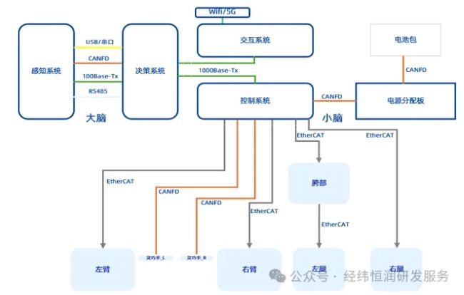 人形机器人的“神经系统”，车企应该怎样从零搭建？