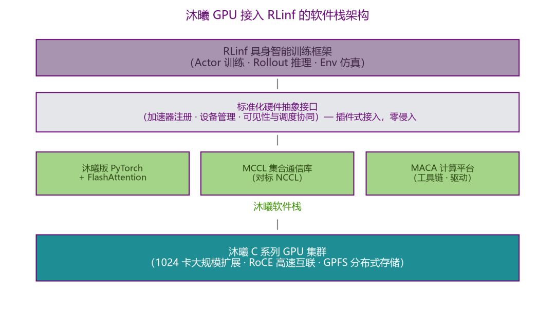 沐曦股份GPU产品正式合入RLinf官方主线