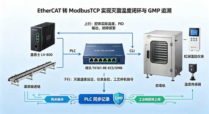 EtherCAT转ModbusTCP工业网关｜基恩士KV8000对接虹润温控仪表医药改造