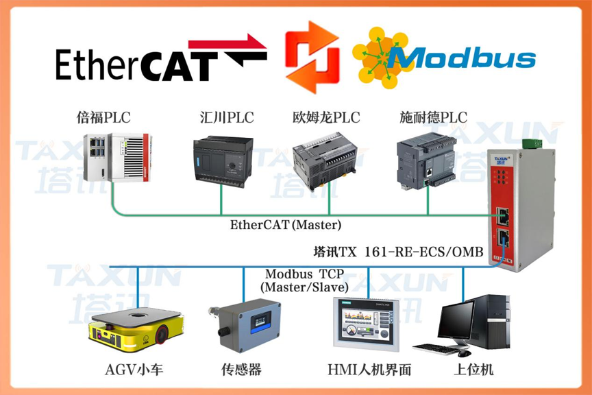 EtherCAT转ModbusTCP工业网关｜基恩士KV8000对接虹润温控仪表医药改造