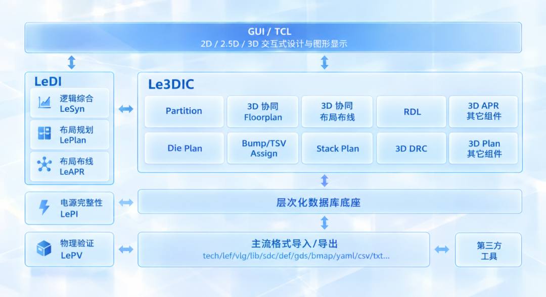 上海立芯Le3DIC如何应对三维集成设计挑战
