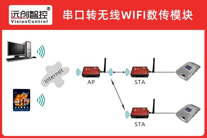串口转WIFI无线模块仓储AGV小车实现车载串口实时无线通讯改造