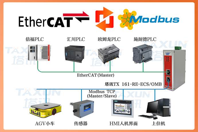 EtherCAT转ModbusTCP工业网关｜倍福CX对接巨天称重仪表半导体改造案例
