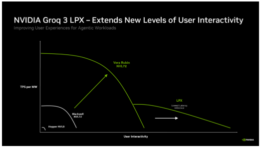 NVIDIA Groq 3 LPX为智能体系统提供强力支持